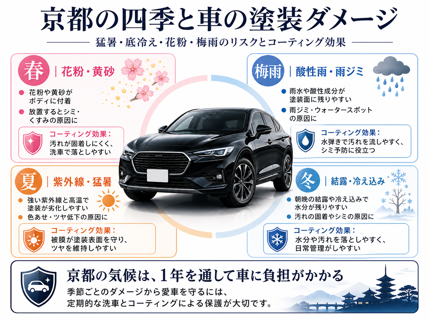 京都の四季と車の塗装ダメージ 猛暑・底冷え・花粉・梅雨のリスクとコーティング効果