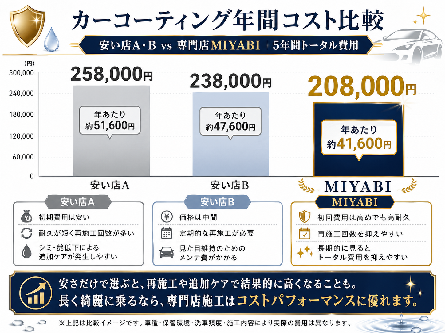カーコーティング年間コスト比較 安い店vs専門店MIYABIの5年間トータル費用