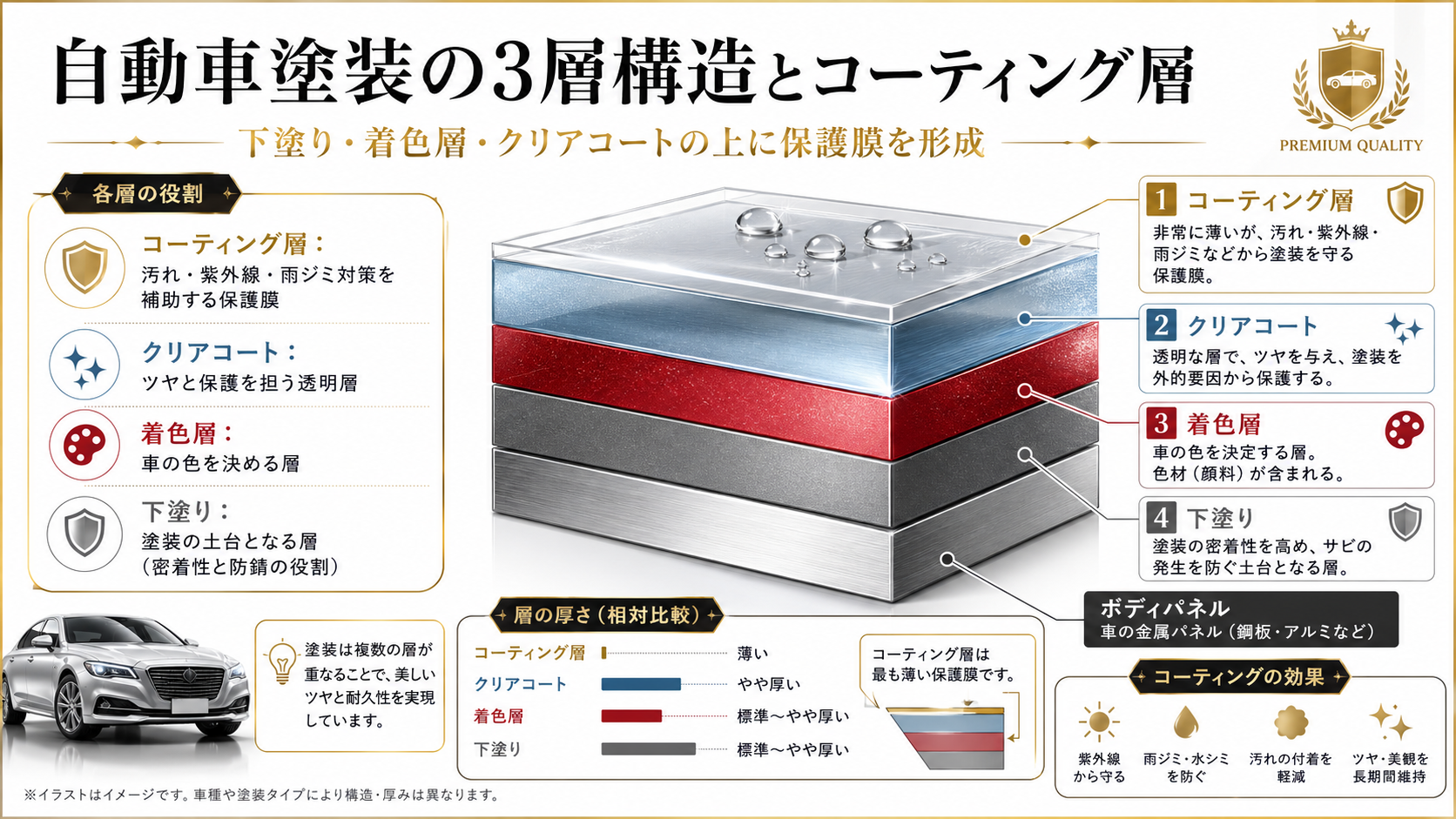 自動車塗装の3層構造とコーティング層の図解 下塗り・着色層・クリアコート