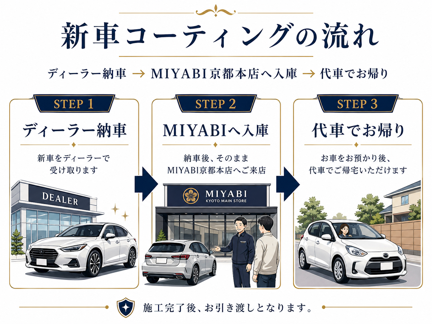 新車コーティングの流れ ディーラー納車からMIYABI京都本店への入庫スケジュール