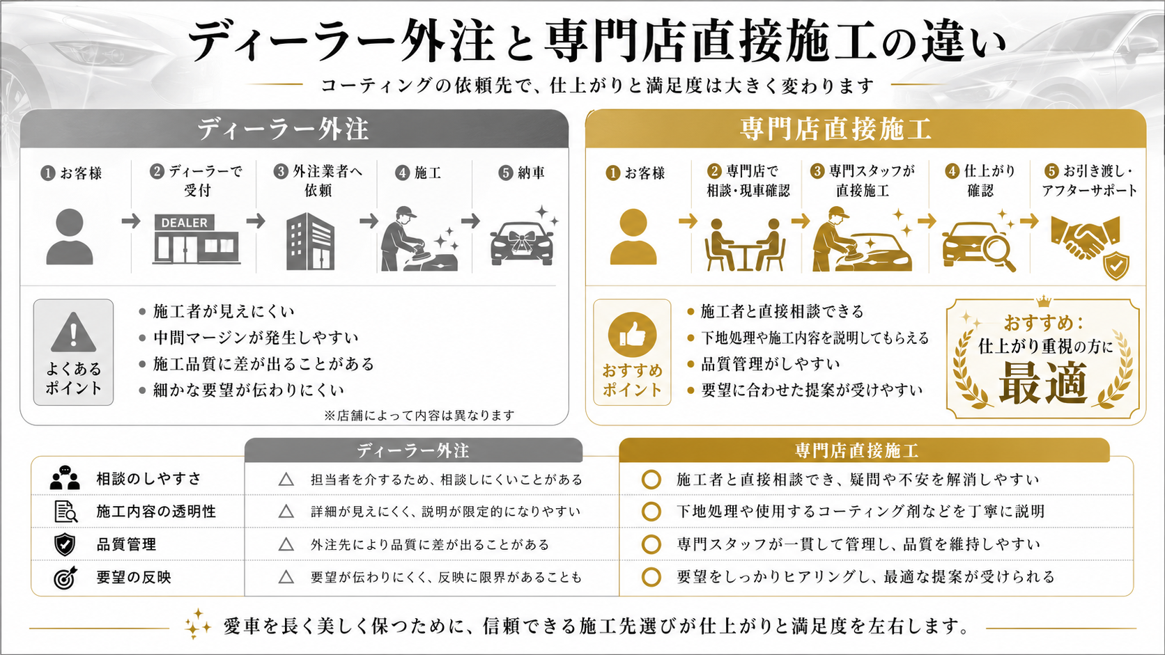 ディーラーのコーティング外注と専門店の直接施工の違い 比較図
