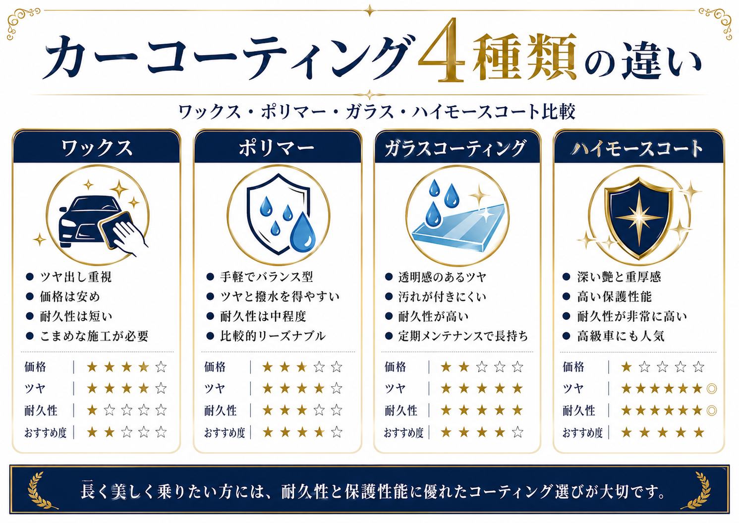 カーコーティング4種類の違い ワックス・ポリマー・ガラス・ハイモースコート比較